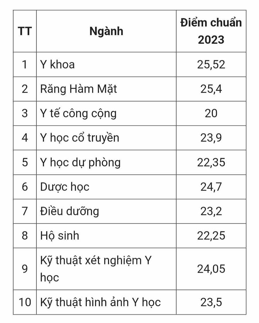 Hàng loạt đại học công bố điểm chuẩn năm 2023 - Ảnh 3.