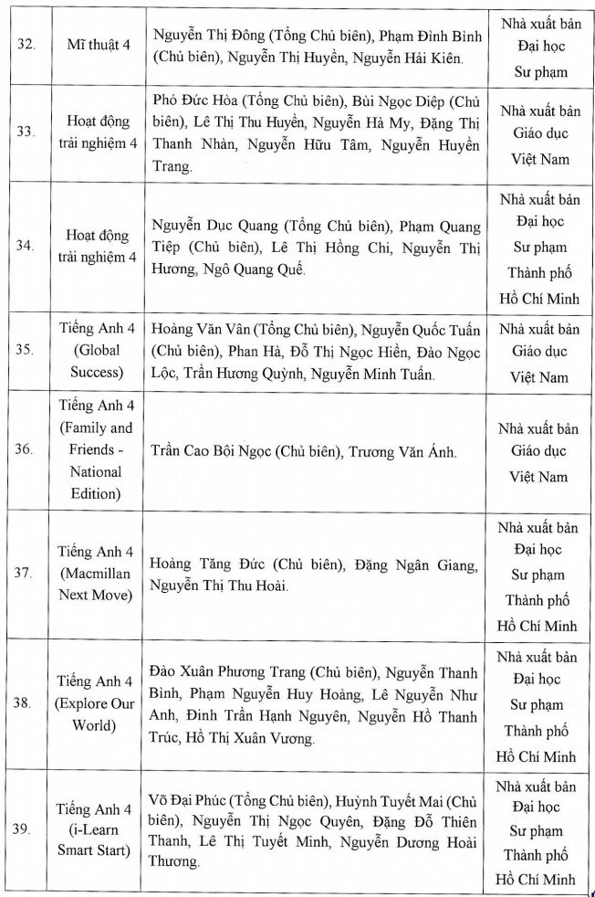 Danh mục sách giáo khoa lớp 4 để các địa phương lựa chọn từ năm học 2023-2024 - Ảnh 5.