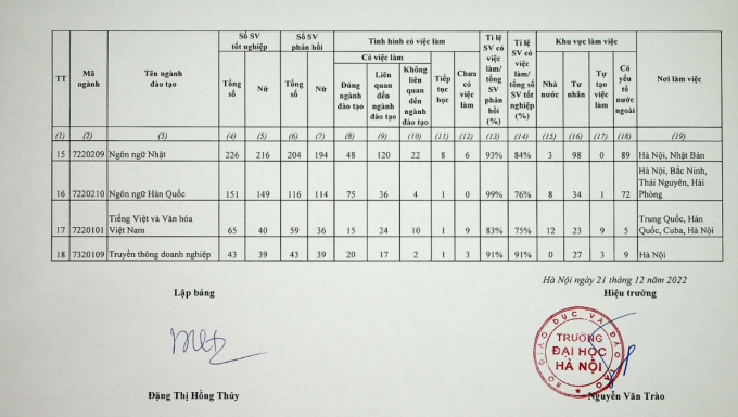 Báo cáo tỷ lệ việc làm của sinh viên tốt nghiệp năm 2021 ở Đại học Hà Nội