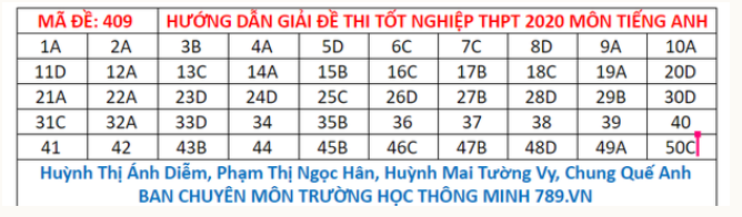 Đáp án môn Tiếng Anh THPT Quốc gia 2020: Mã đề 409    