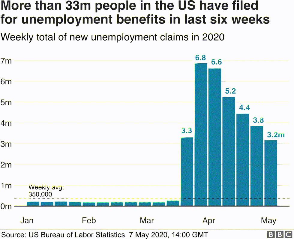 Hơn 33 triệu người thất nghiệp tại Mỹ chỉ trong vòng 6 tuần.