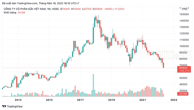 Đối chiếu 5 nguyên tắc đầu tư của Warren Buffett vào cổ phiếu VNM - Ảnh 4.