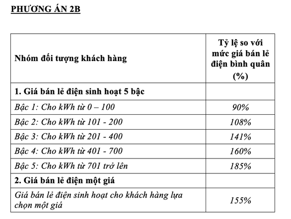   Phương án 2B có mức giá bán lẻ điện một giá là 155% so với giá bán lẻ điện bình quân - Ảnh chụp màn hình  