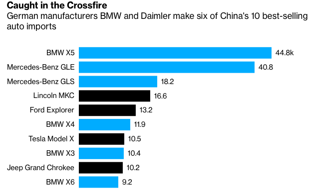 6/10 chiếc xe bán chạy nhất ở Trung Quốc là của BMW và Daimler.