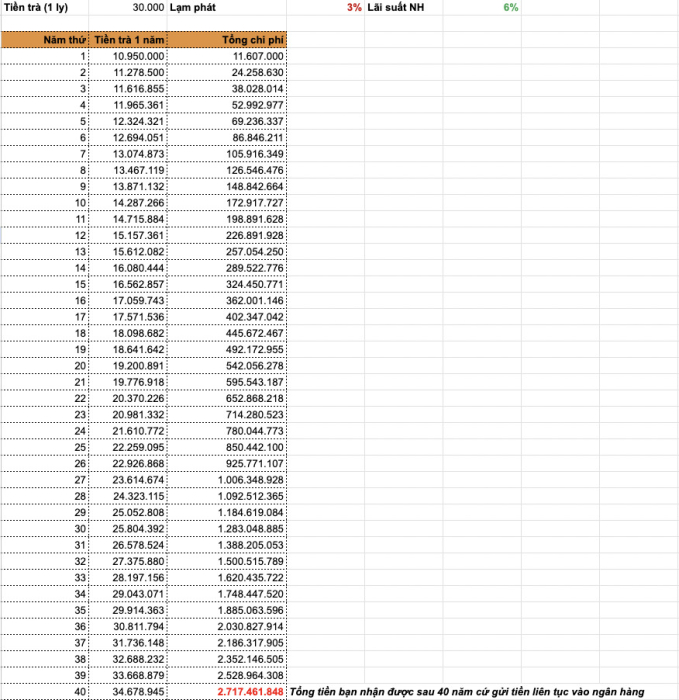 Bảng tính chi phí mà bạn cần dành cho việc uống trà sữa trong 40 năm, cũng như tổng cả gốc và lãi nhận được nếu dùng số tiền này đi gửi tiết kiệm theo hình thức lãi kép (trong điều kiện lãi suất ngân hàng là 6%/năm và tỷ lệ lạm phát là 3%/năm)