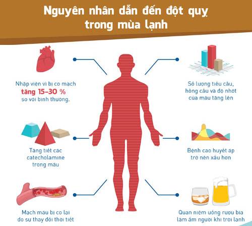  Đột quỵ hiện có tỷ lê tử vong cao thứ 3 và đứng đầu về tỷ lệ tàn tật.