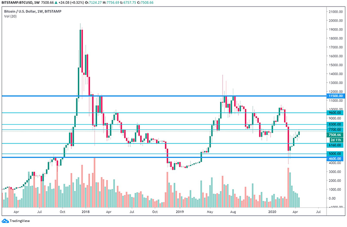 Biểu đồ tuần của BTC/USD. Nguồn: TradingView.