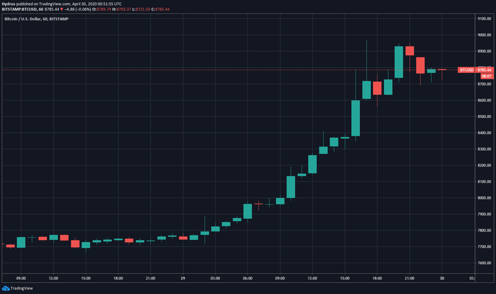 Chỉ số sức mạnh tương đối (RSI), Nguồn: TradingView.