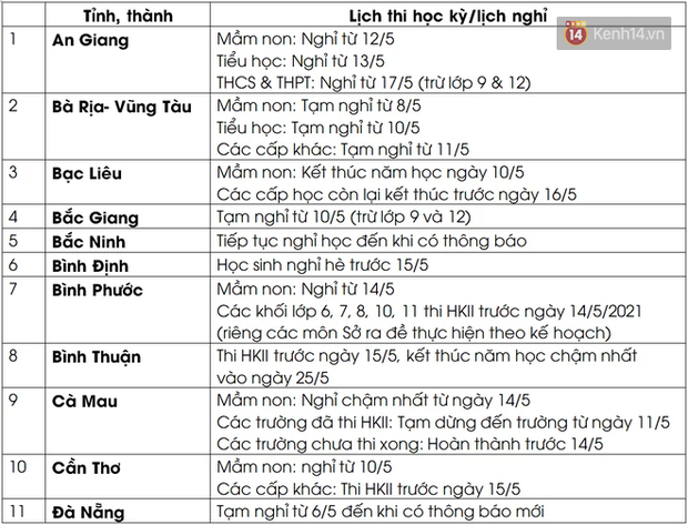  53/63 tỉnh, thành cho học sinh tạm nghỉ hoặc nghỉ hè sớm vì dịch bệnh