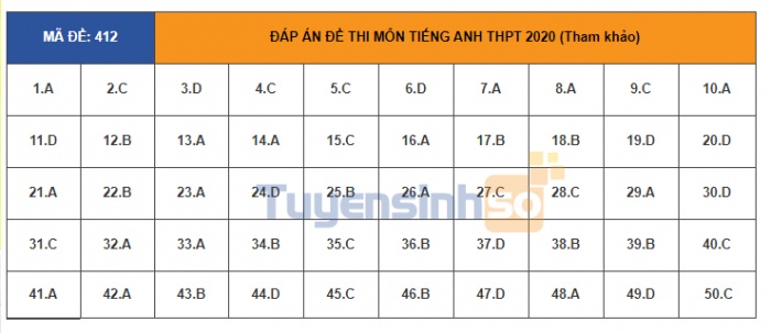 Đáp án đầy đủ 24 mã đề thi môn tiếng Anh kỳ thi tốt nghiệp THPT Quốc gia 2020