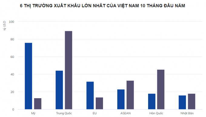 Bức tranh kinh tế Việt Nam 10 tháng đầu năm