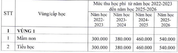 Hà Nội dự kiến tăng học phí gấp đôi 