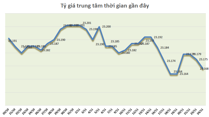 Tỷ giá trung tâm từ 20/10 đến nay. Nguồn: TBNH