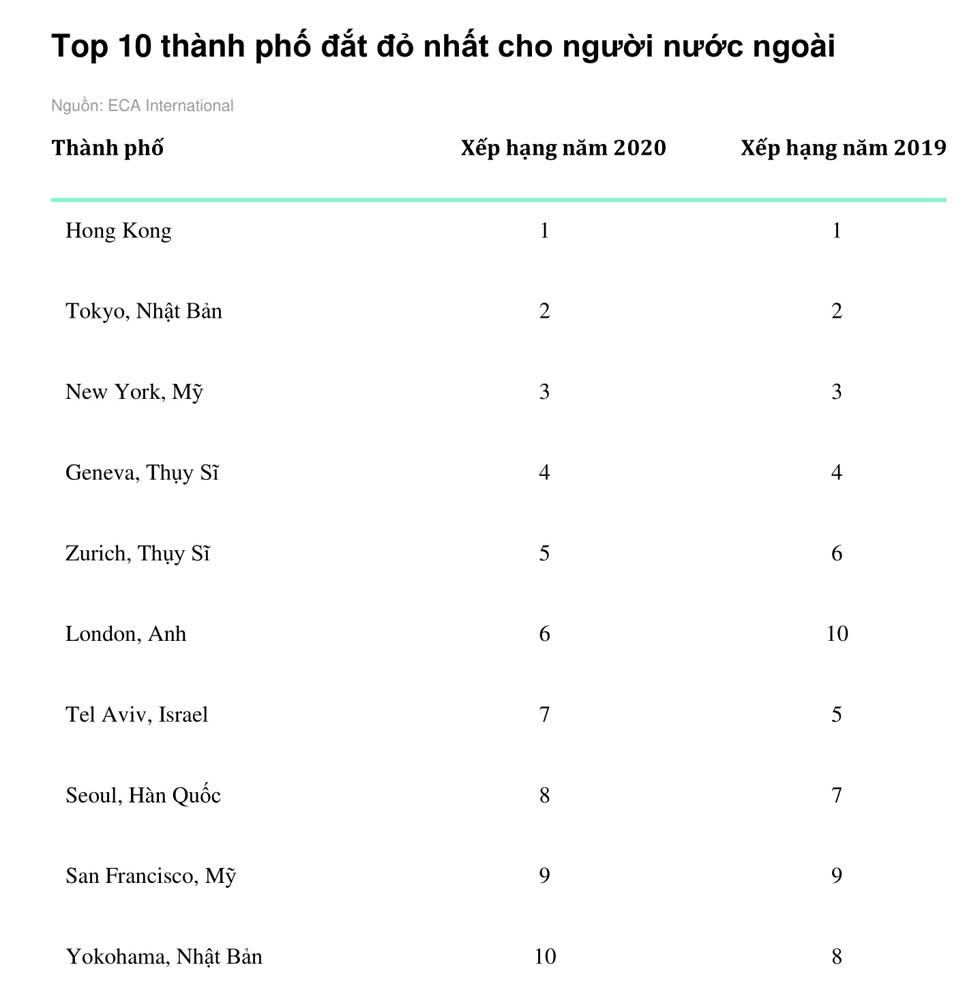 10 thành phố đắt đỏ nhất đối với người nước ngoài