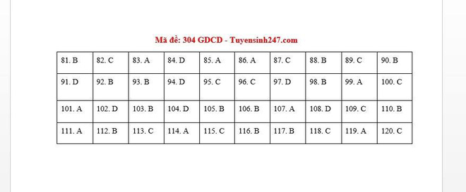 Nóng: Cập nhật đáp án đề thi môn GDCD kỳ thi tốt nghiệp THPT Quốc gia năm 2020