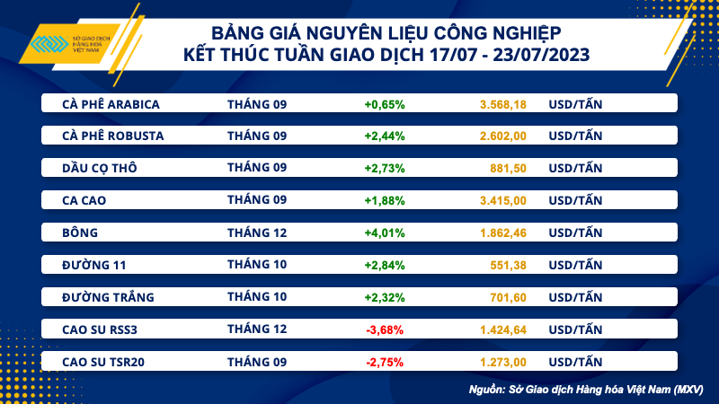 Chỉ số hàng hóa MXV-Index lên mức cao nhất 3 tháng - Ảnh 3.