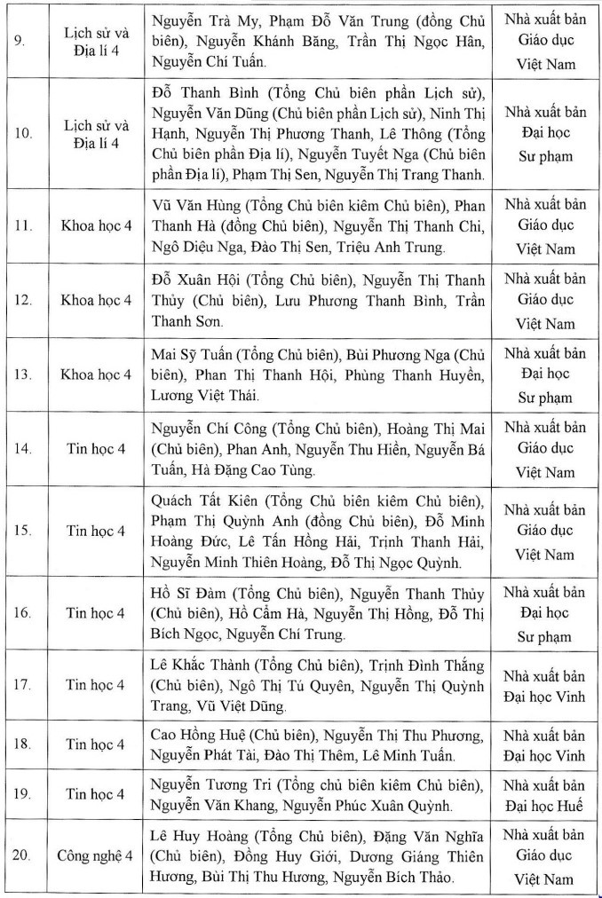 Danh mục sách giáo khoa lớp 4 để các địa phương lựa chọn từ năm học 2023-2024 - Ảnh 3.