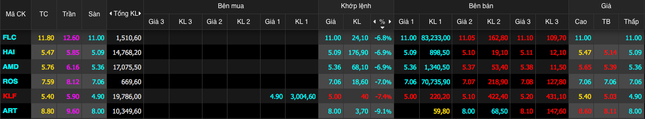           Sau phiên giao dịch 31/3, nhiều mã “họ” FLC lao dốc về giá “trà đá”          