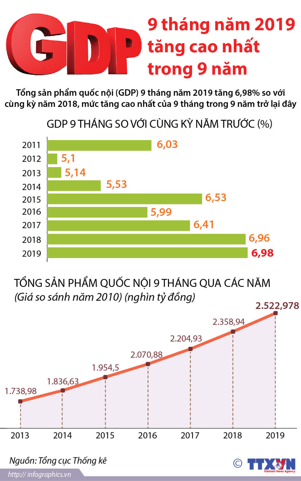 GDP 9 tháng năm 2019 tăng 6,98%, cao nhất trong 9 năm qua