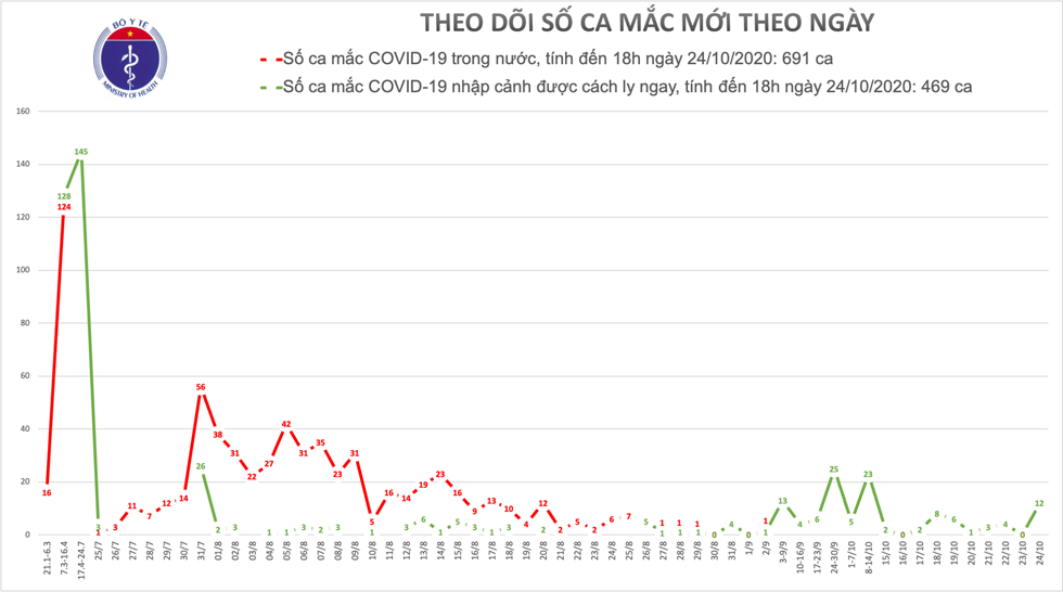 Số ca mắc COVID-19 theo ngày. Đồ hoạ: Bộ Y tế