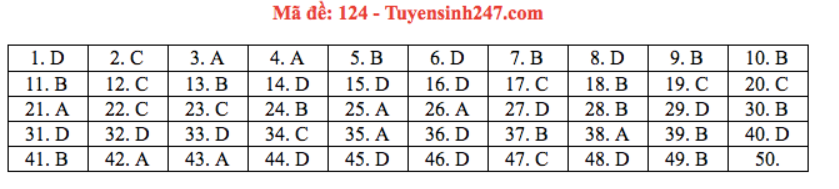 Đáp án môn Toán THPT Quốc gia 2020: Mã đề 124  