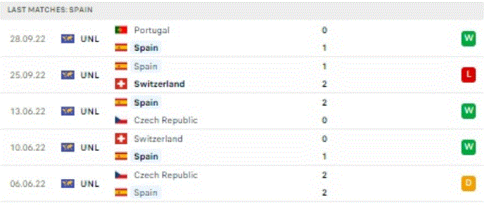 World Cup 2022: Nhận định, soi kèo trận Tây Ban Nha vs Costa Rica, lúc 23h ngày 23/11 - Ảnh 2.