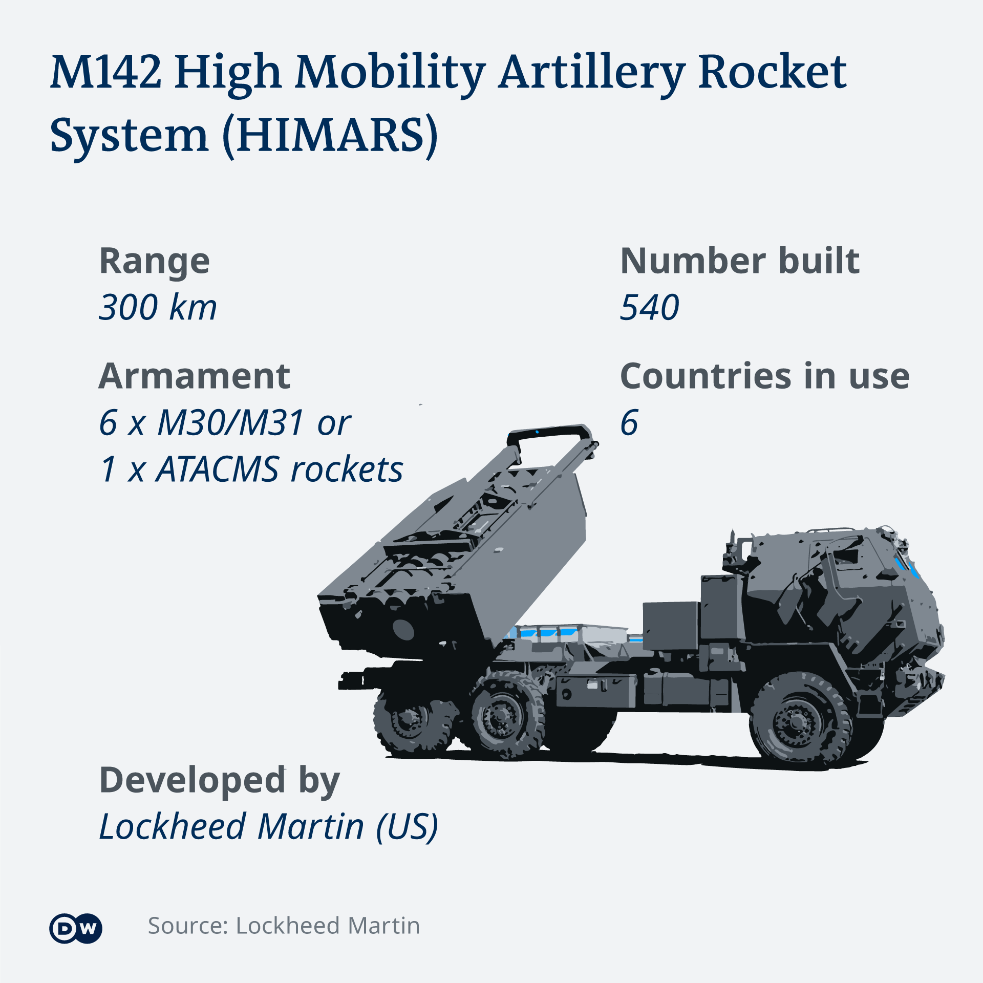 Hệ thống 'HIMARS' liệu có thể xoay chuyển cuộc chiến ở Ukraina? - Ảnh 2.