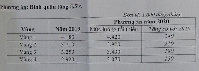  Cuối cùng, đúng 17h ngày 11/7, sau khi kết thúc hơn 3 tiếng họp kín, ông Doãn Mậu Diệp thông tin kết quả thương lượng phương án tiền lương tối thiểu vùng năm 2020 cho báo chí.