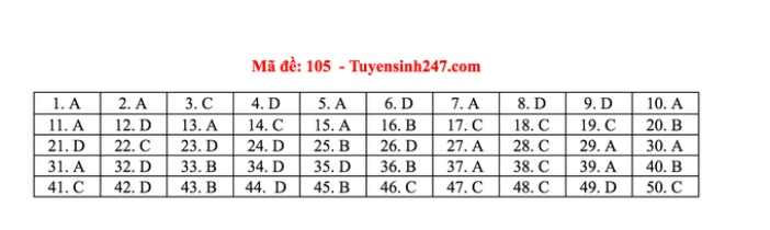 Đáp án môn Toán THPT Quốc gia 2020: Mã đề 105  