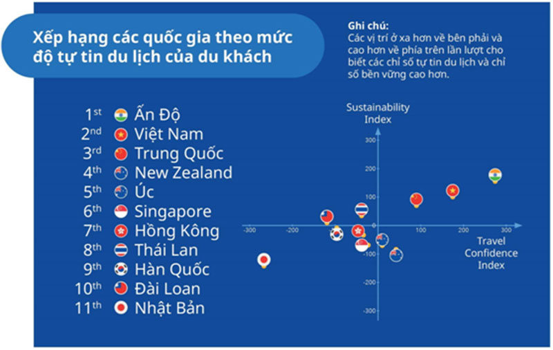 Việt Nam có cộng đồng du lịch lạc quan hàng đầu khu vực châu Á – Thái Bình Dương - Ảnh 2.