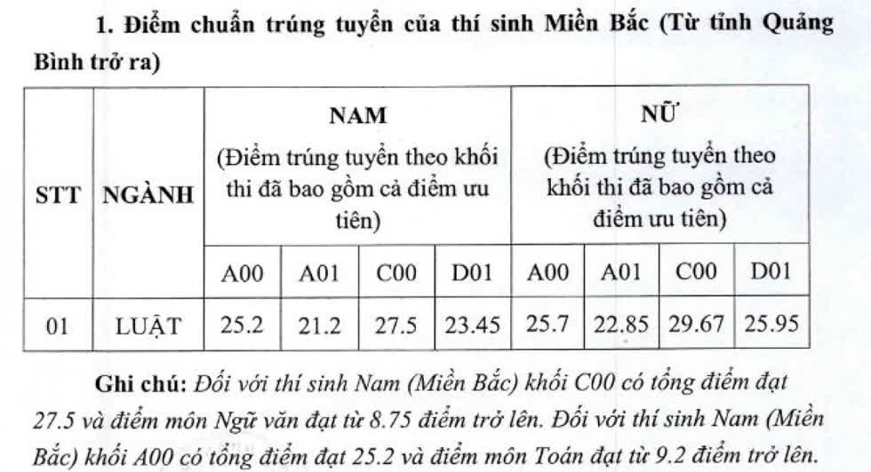 Điểm chuẩn ĐH Kiểm Sát Hà Nội: Cao nhất 29,67, thấp nhất 16,2 điểm