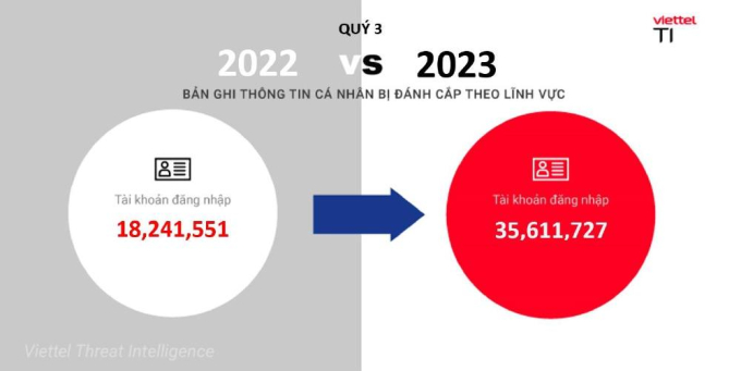 Số lượng bản ghi thông tin cá nhân bị lộ lọt của năm 2023 tăng gần gấp đôi so với năm ngoái (Ảnh: Viettel Threat Intelligence)