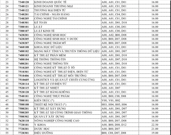 Hàng loạt đại học công bố điểm chuẩn năm 2023 - Ảnh 10.