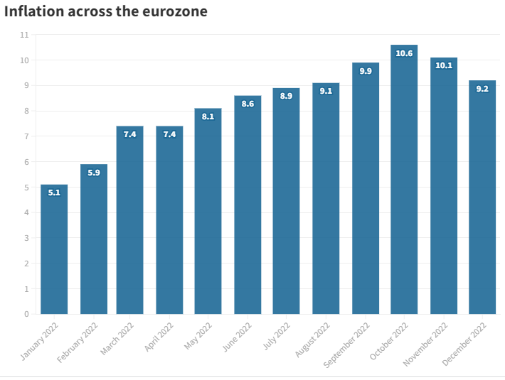 Giá khí đốt giảm, lạm phát dịu bớt có giúp khu vực đồng euro thoát khỏi suy thoái?   - Ảnh 2.