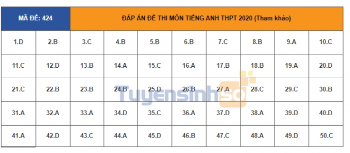 Đáp án đầy đủ 24 mã đề thi môn tiếng Anh kỳ thi tốt nghiệp THPT Quốc gia 2020