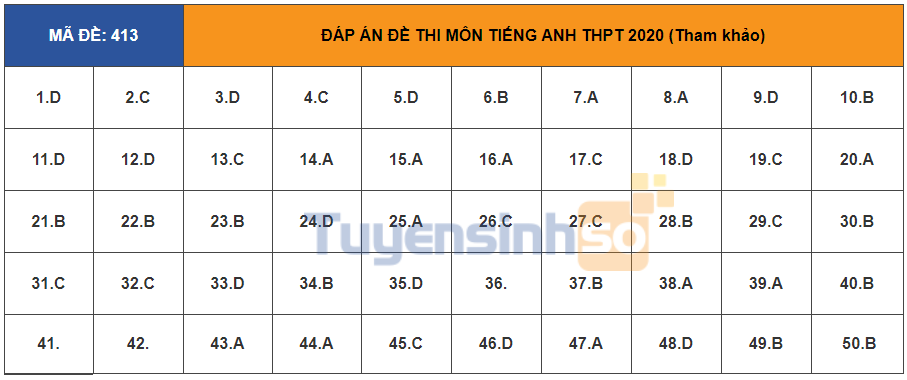 Đáp án đầy đủ 24 mã đề thi môn tiếng Anh kỳ thi tốt nghiệp THPT Quốc gia 2020