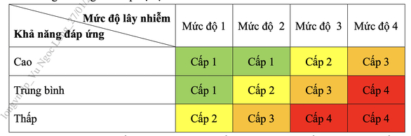   Bảng tính cấp độ dịch - Ảnh: BỘ Y TẾ  