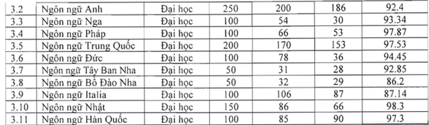 Tỷ lệ sinh viên ra trường có việc làm của HANU năm 2021