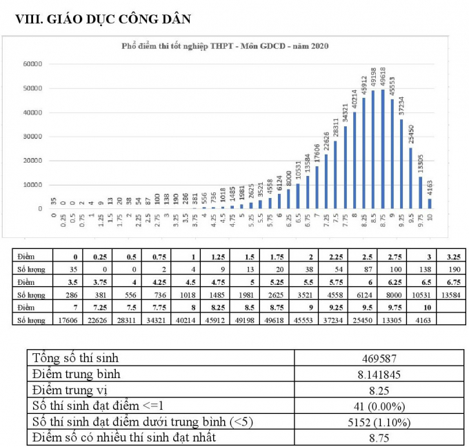 Phổ điểm thi tốt nghiệp THPT năm 2020