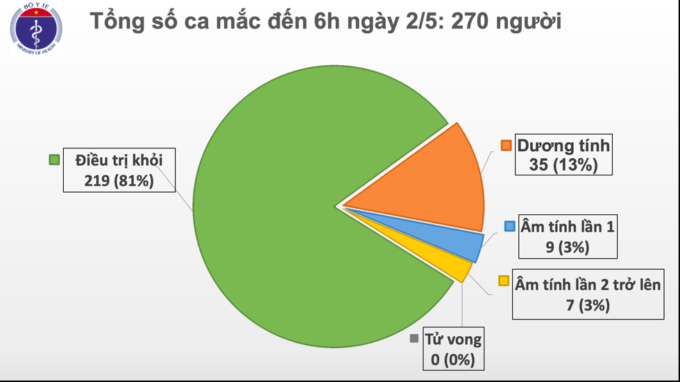 Sáng 2/5, Việt Nam không có ca mắc mới COVID-19