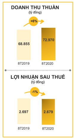 Lợi nhuận sau thuế của TGDĐ 8 tháng năm 2020 giảm so với cùng kỳ 2019