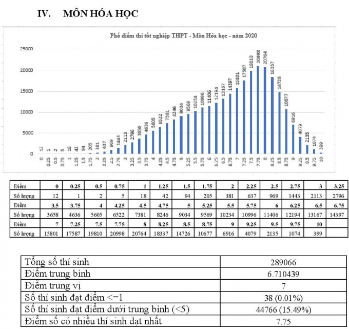 Môn Hóa học, điểm số có nhiều thí sinh đạt nhất là 7,75 điểm, có 399 thí sinh đạt điểm 10.