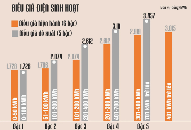   Biểu giá điện sinh hoạt hiện hành và biểu giá đề xuất của Bộ Công Thương. Đồ họa: ANH THANH  