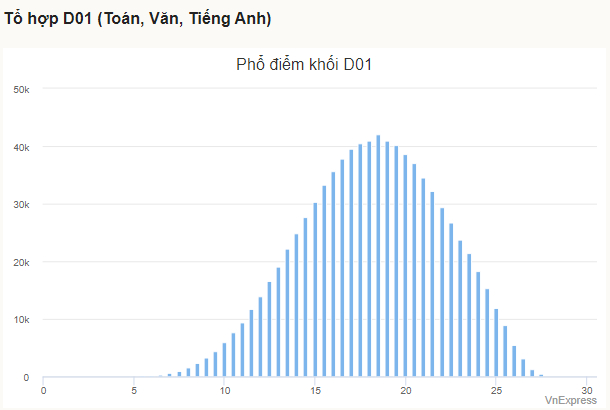 Phổ điểm tổ hợp D01. Ảnh: vnexpress.net