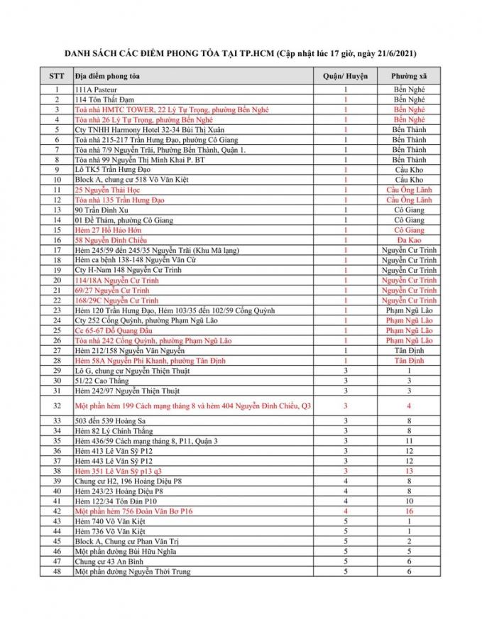 TP.HCM ghi nhận 469 điểm phong tỏa để phòng, chống COVID-19