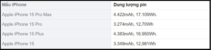 Chi tiết dung lượng pin và công suất của iPhone 15 series