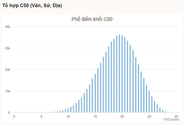 Phổ điểm tổ hợp C00. Ảnh: vnexpress.net