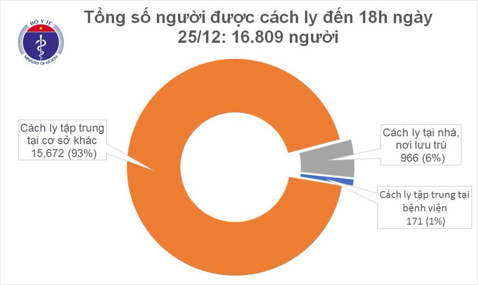 Tình hình COVID-19 tại Việt Nam tính đến 18h ngày 25/12. Ảnh: Bộ Y tế.