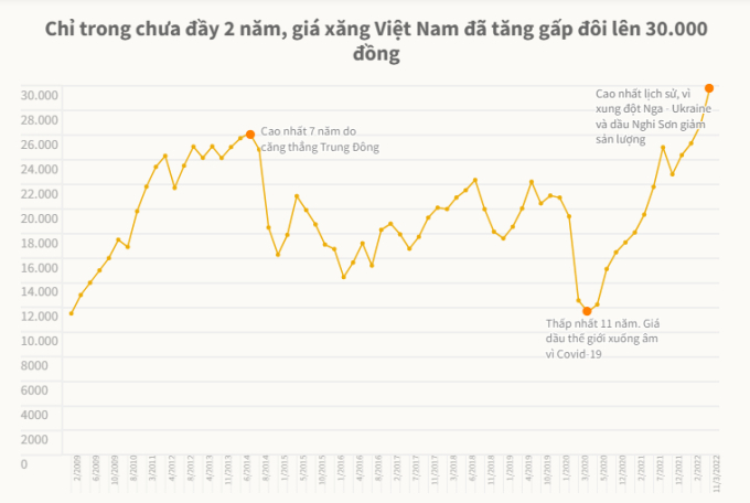 Biểu đồ giá xăng trong giai đoạn 2009 - 2022. Nguồn: Vnexpress.net