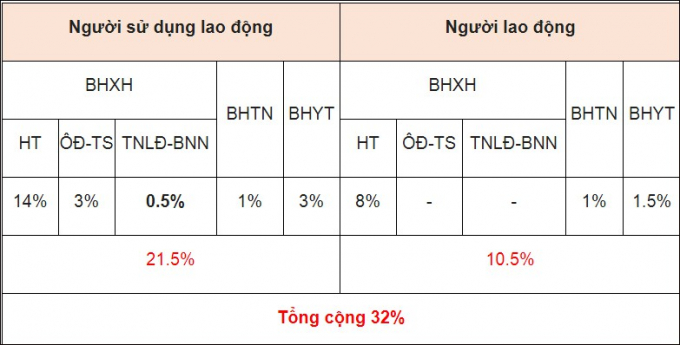 Tỷ lệ đóng BHXH bắt buộc, BHTN, BHYT từ ngày 15/7/2020